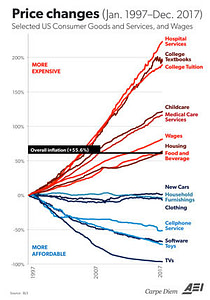 graph of price changes