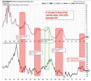 graph of the dollar decline