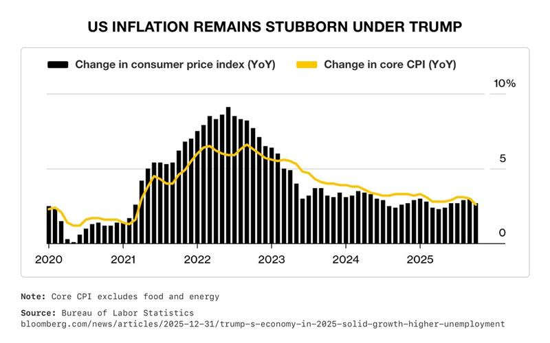 US Inflation Remains Stubborn Under Trump