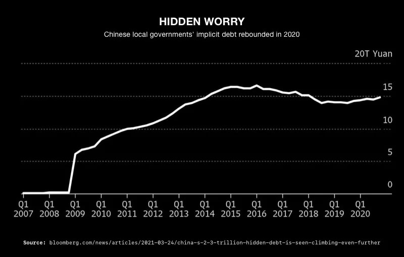 Chinese Local Governments' Implicit Debt Rebounded in 2020