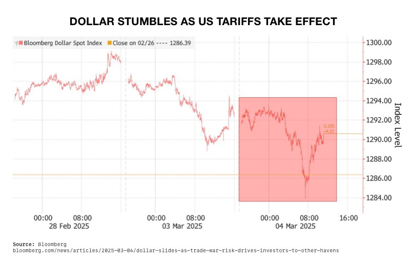 Dollar Stumbles as US Tariffs Take Effect