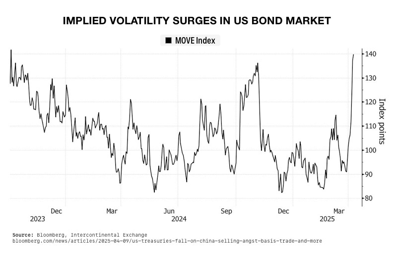 Implied Volatility Surges in US Bond Market