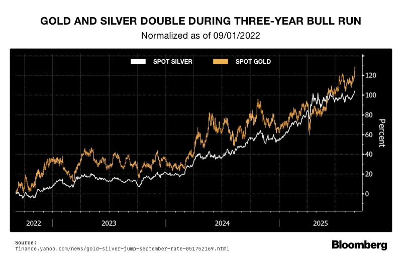 Gold and Silver Surge to Record Highs
