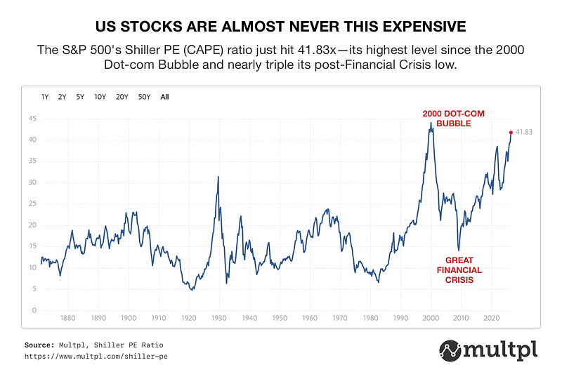 Shiller PE Ratio
