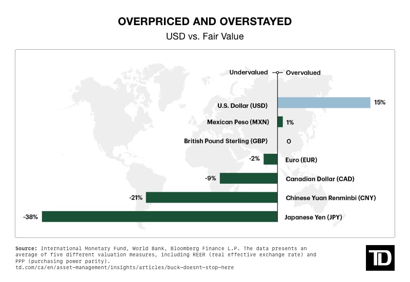 Overpriced and Overstayed