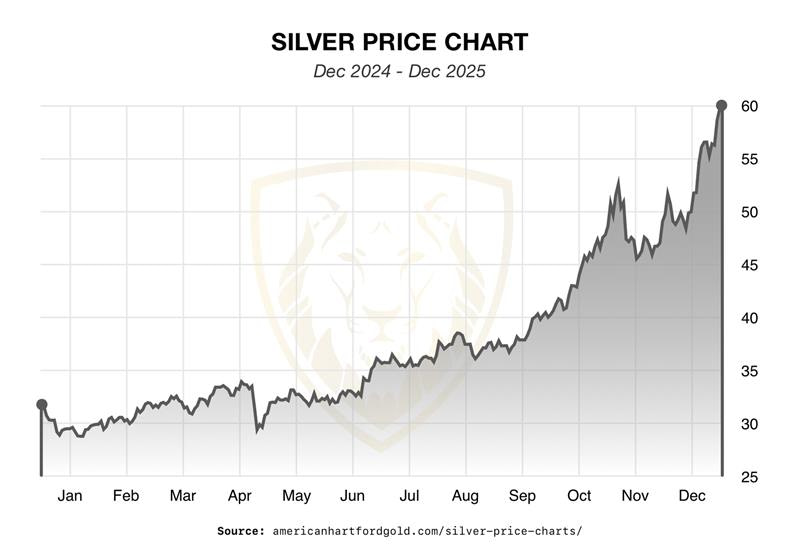 Silver Price Chart