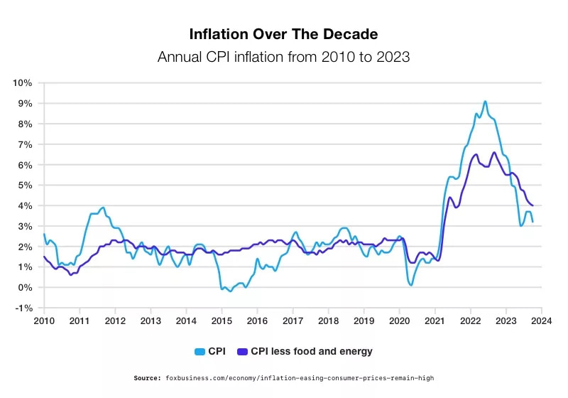 Inflation over the Decade