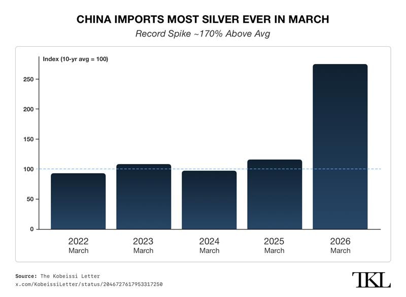 China Imports Most Silver Ever in March