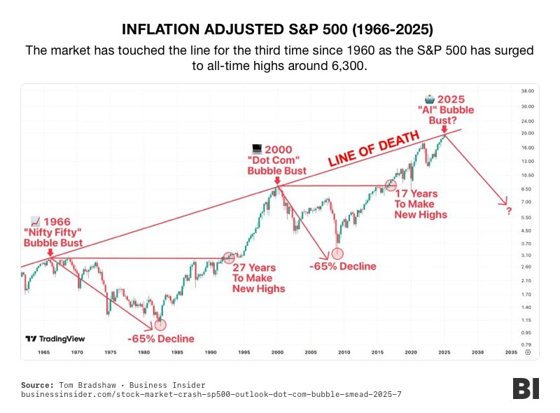 Inflation Adjusted S&P 500 (1966-2025)