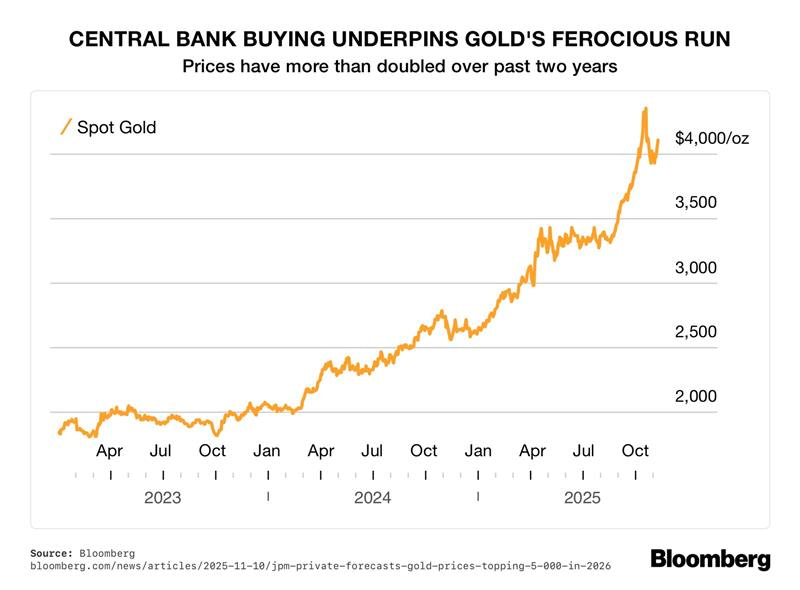 Is Gold Headed for $10,000?