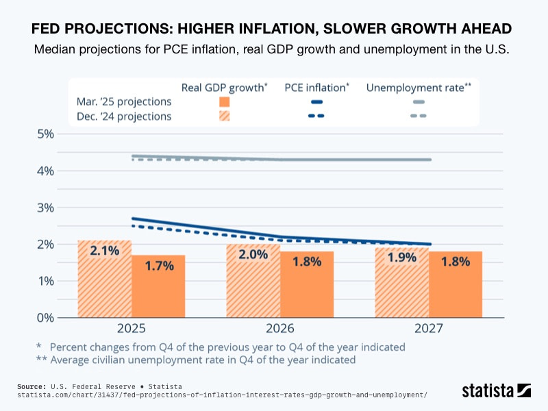 Fed Projections: Higher Inflation, Slower Growth Ahead