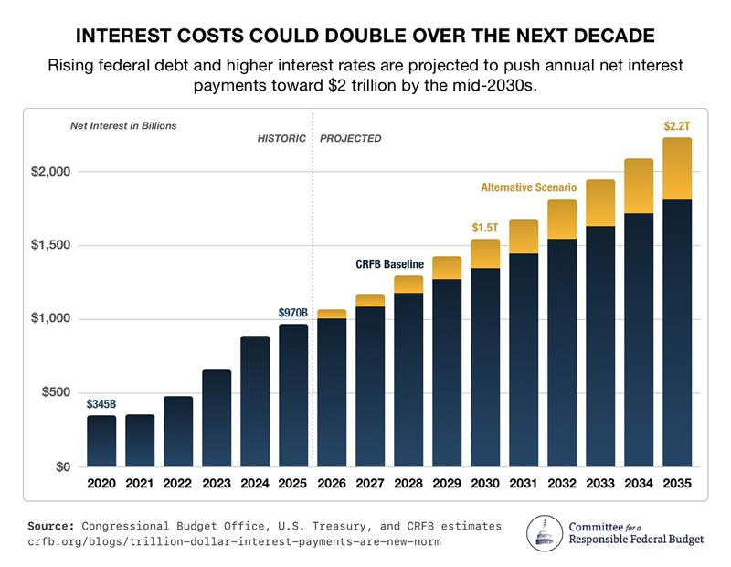 Interests Costs Graph