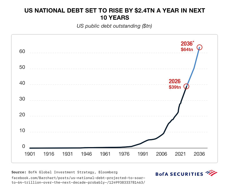 US National Debt