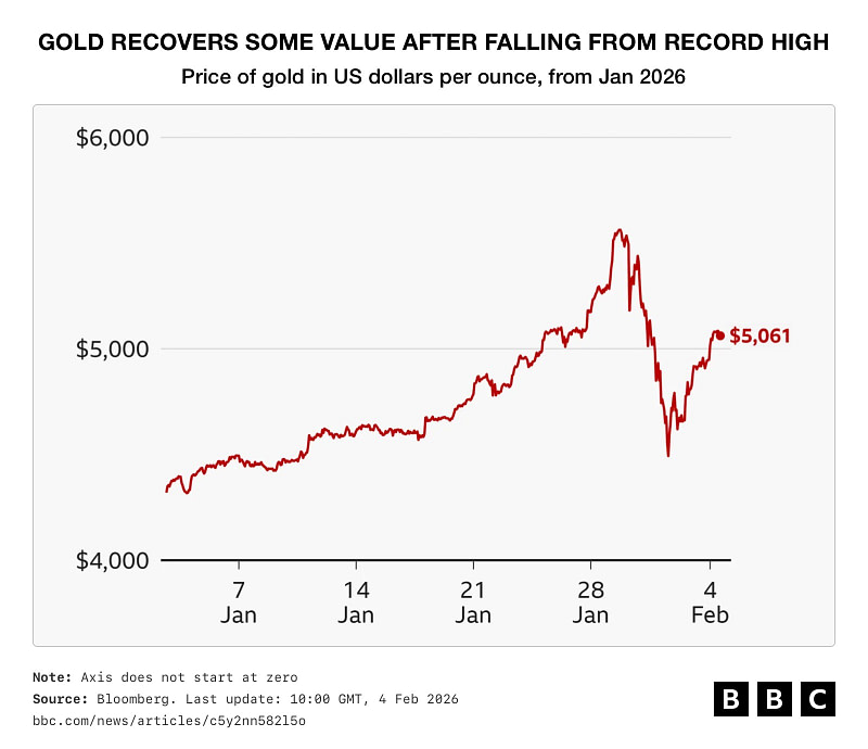 Gold Recovers Some Value