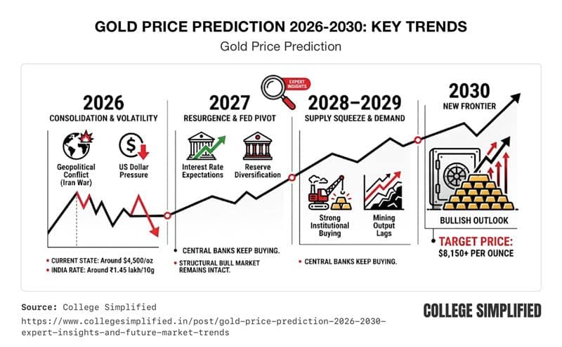 Gold Price Prediction
