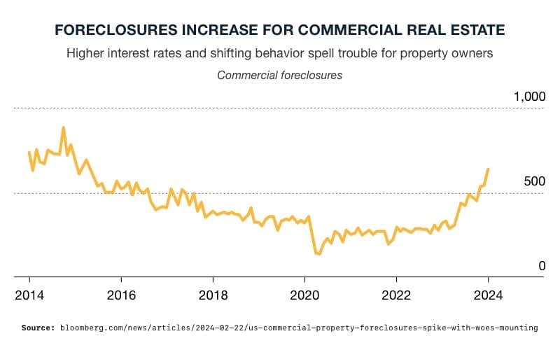 Crisis Looms: Another Bank Fails Amidst Shadow Banks and Zombie Offices