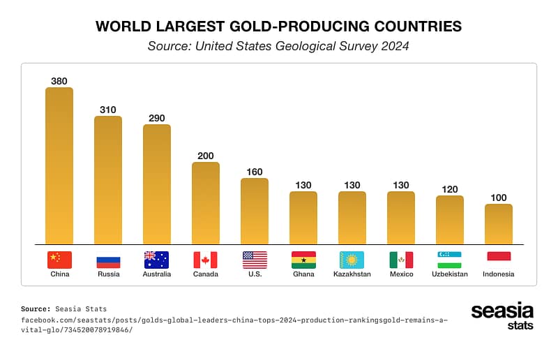 World Largest Gold Producing Countries
