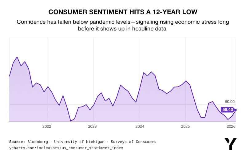 Consumer Confidence Cracks