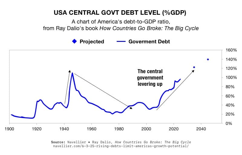 Bond Market Breakdown: Rising Rates Threaten America’s Future