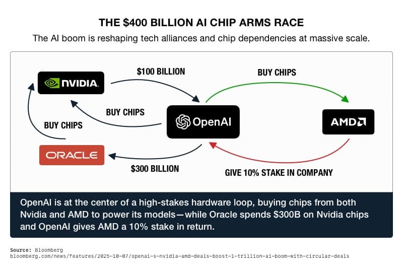 The $400 Billion Ai Chip Arms Race