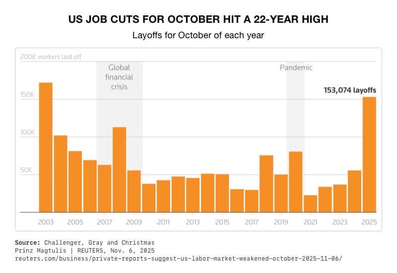 Confidence Drops as Jobs Vanish