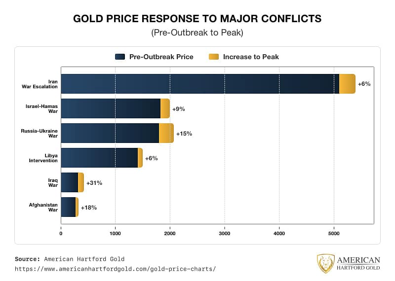 Gold Price Response To Major Conflicts