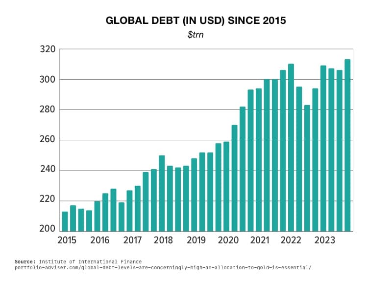 Global Debt in USD Since 2015