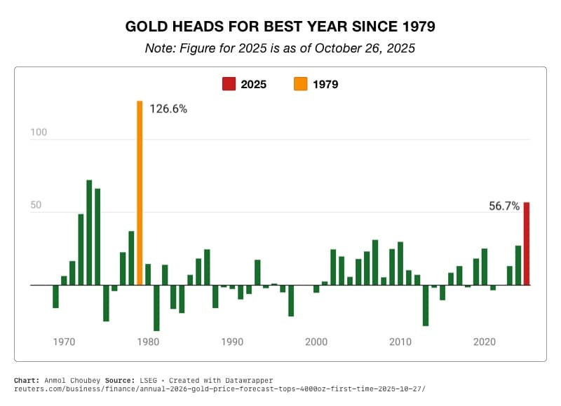 Gold Heads For Best Year