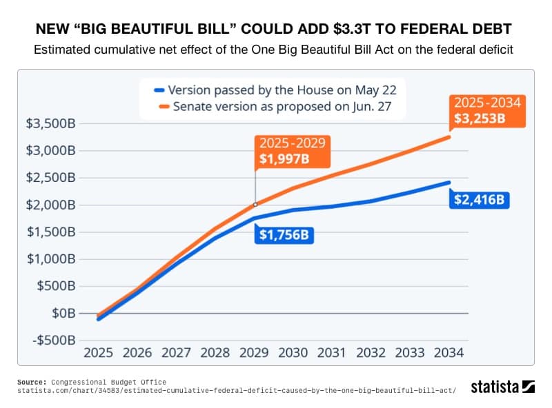 Big Beautiful Bill Graph