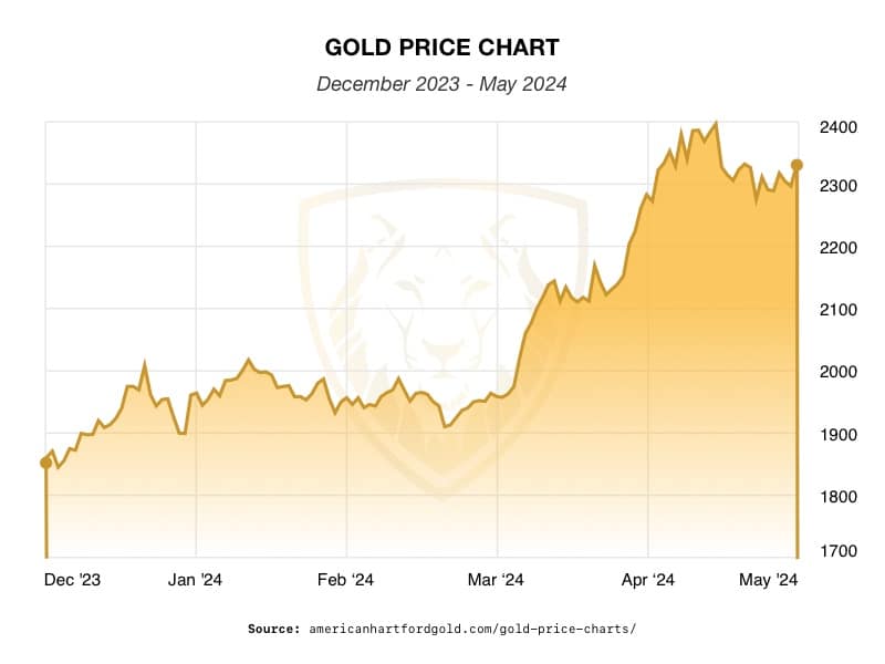 Gold Prices Consolidate, Set for More Growth