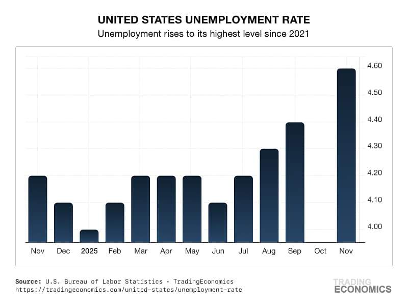 US Unemployment Rate