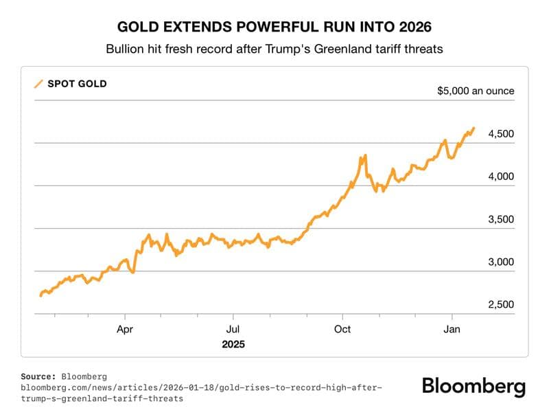 Gold Extends Powerful Run