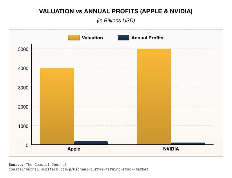 Valuation vs Annual Profits