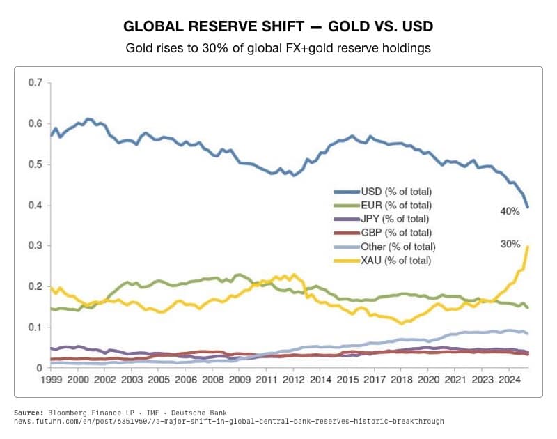 Global Reserve Shift