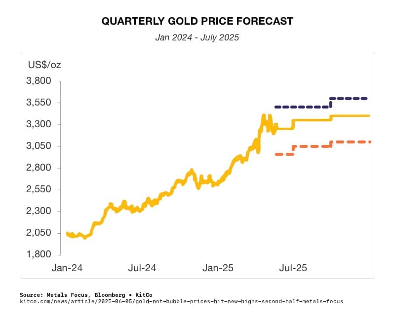 Gold Gains Strength in Uncertainty