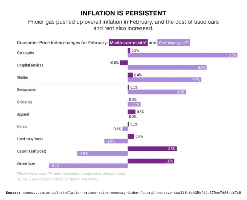 Inflation is persistent
