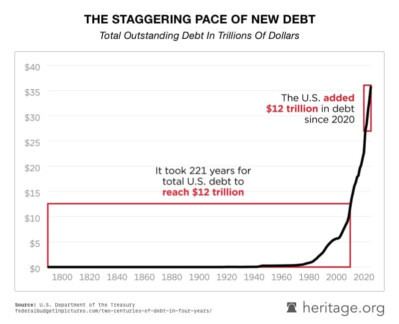 The Hidden Cost of Easy Money and Mounting Debt